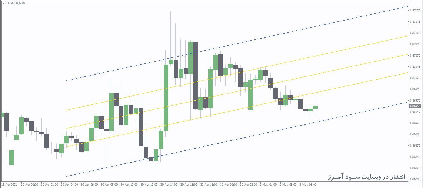 اندیکاتور IStdDev