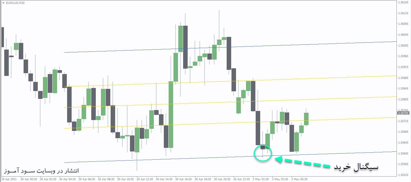 معامله خرید اندیکاتور IStdDev