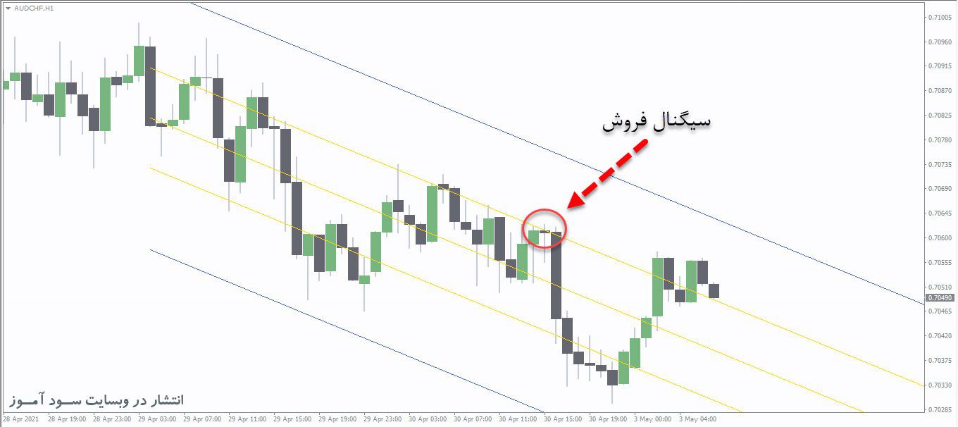 معامله فروش اندیکاتور IStdDev