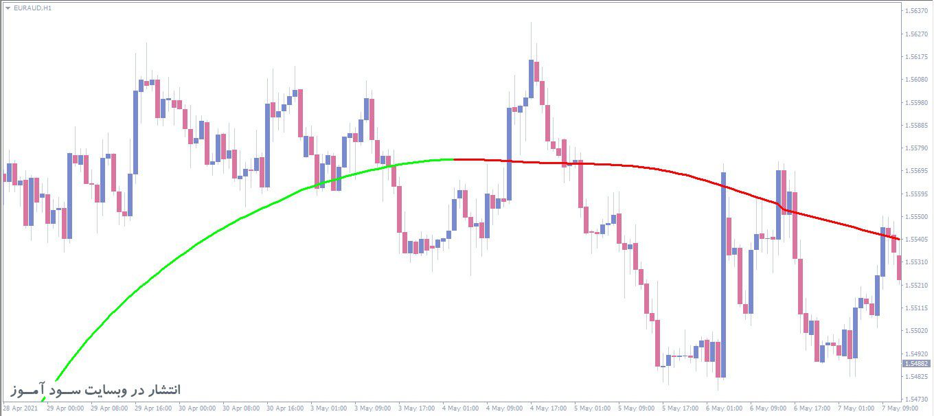 اندیکاتور T3 Coral MTF