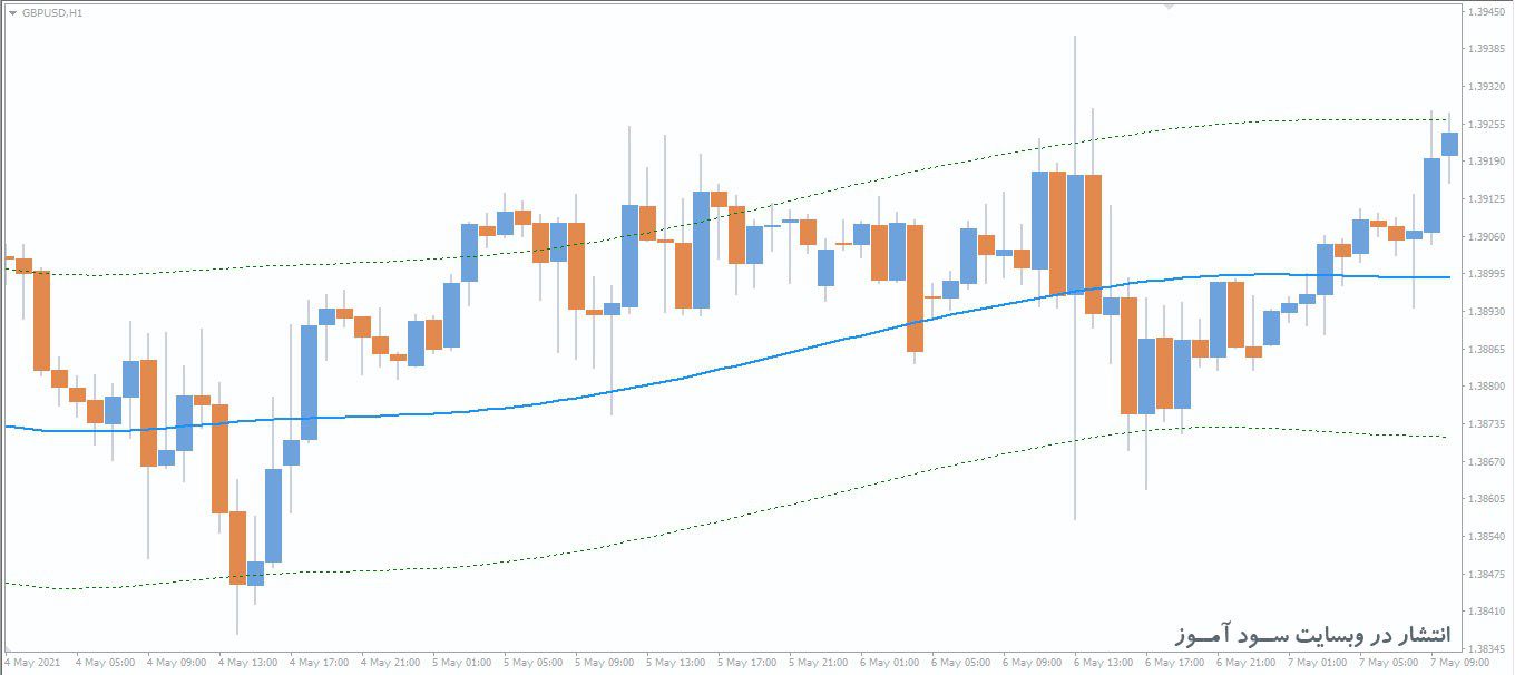 اندیکاتور T3 Bands MTF Alerts