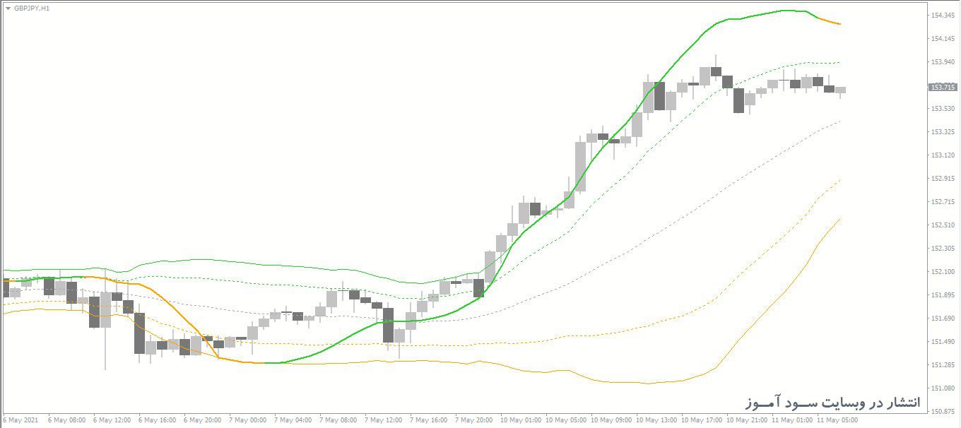 اندیکاتور Stochastic Of T3 On Bollinger MTF