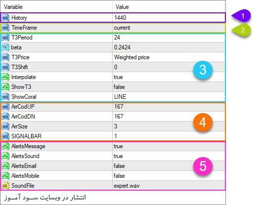تنظیمات اندیکاتور T3 Coral MTF
