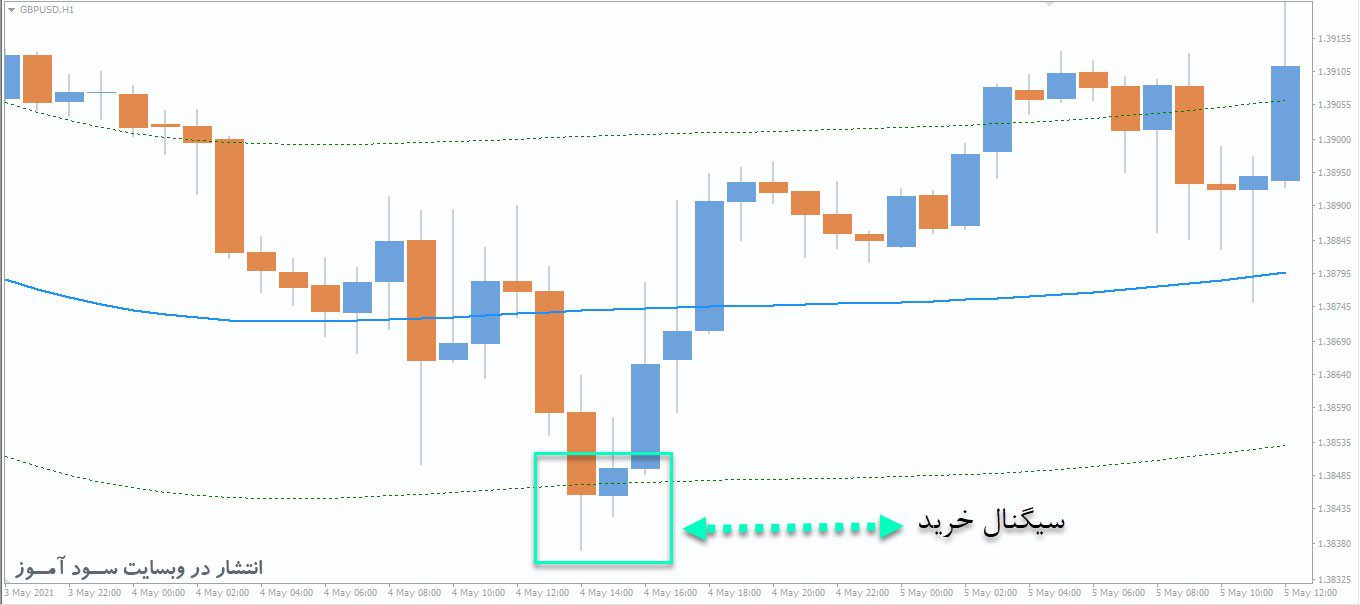 معامله خرید اندیکاتور T3 Bands MTF Alerts