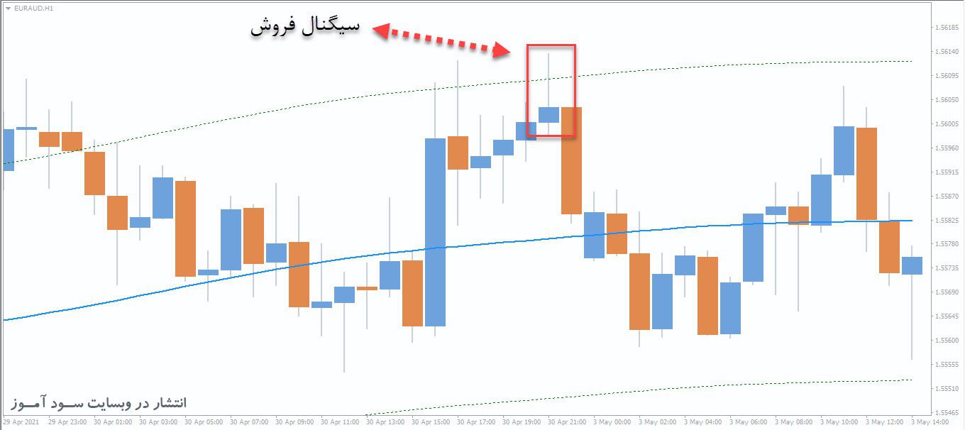 معامله فروش اندیکاتور T3 Bands MTF Alerts