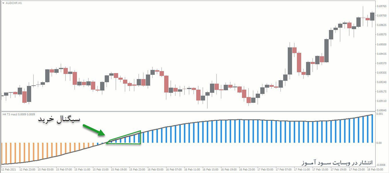 معامله خرید اندیکاتور T3 Macd MTF Alerts