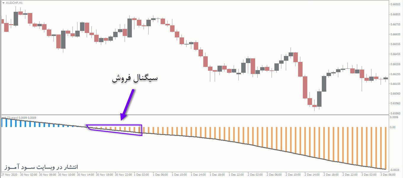 معامله فروش اندیکاتور T3 Macd MTF Alerts