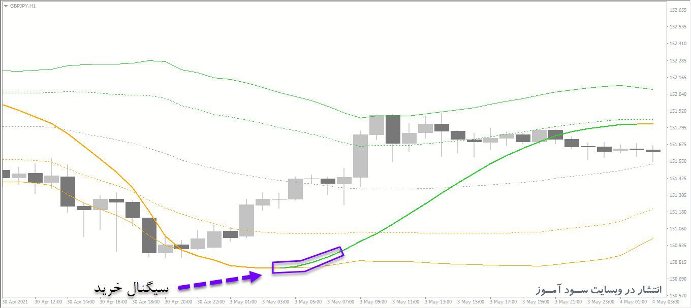 معامله خرید اندیکاتور Stochastic Of T3 On Bollinger MTF
