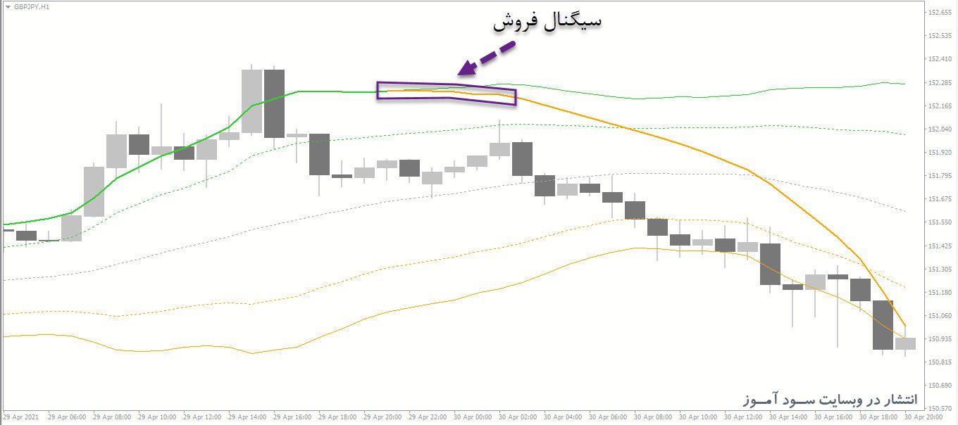 معامله فروش اندیکاتور Stochastic Of T3 On Bollinger MTF
