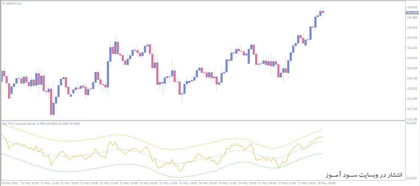 اندیکاتور Rsi TMA Centered Bands