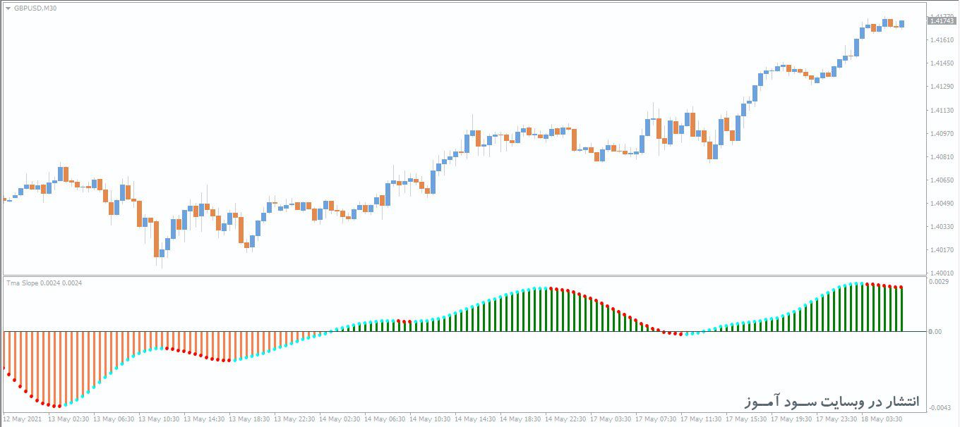 اندیکاتور TMA Slope Nrp Alerts