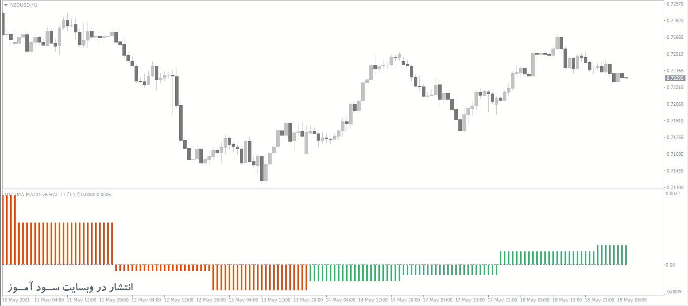 اندیکاتور TMA Macd