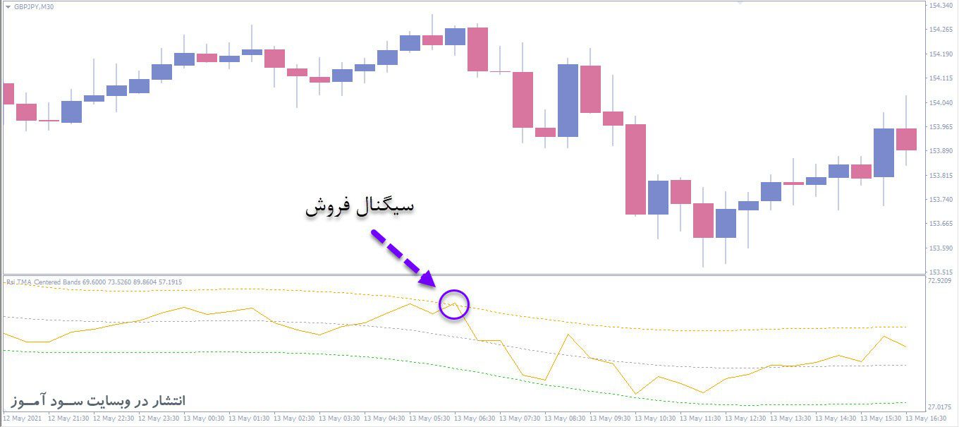 معامله فروش اندیکاتور Rsi TMA Centered Bands