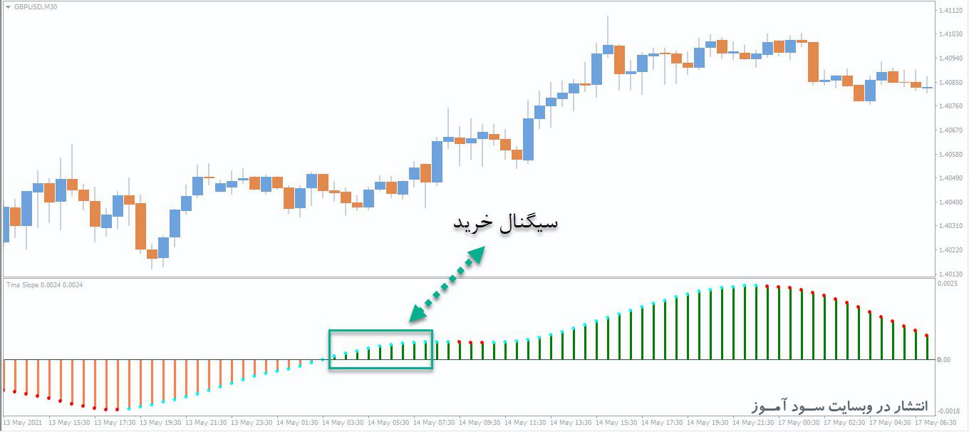 معامله خرید اندیکاتور TMA Slope Nrp Alerts