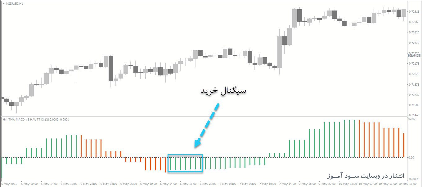 معامله خرید اندیکاتور TMA Macd