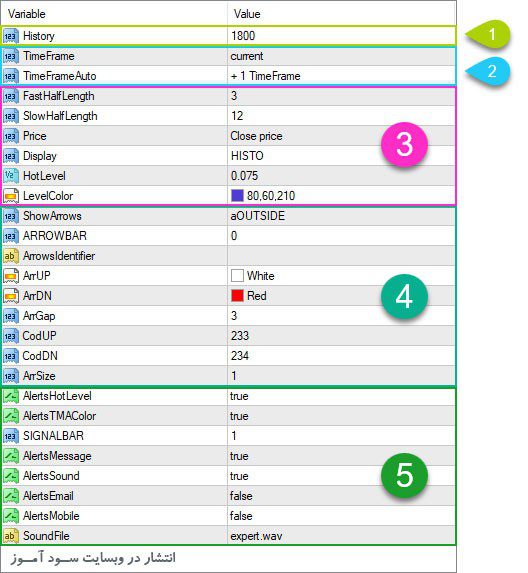 تنظیمات اندیکاتور TMA Macd
