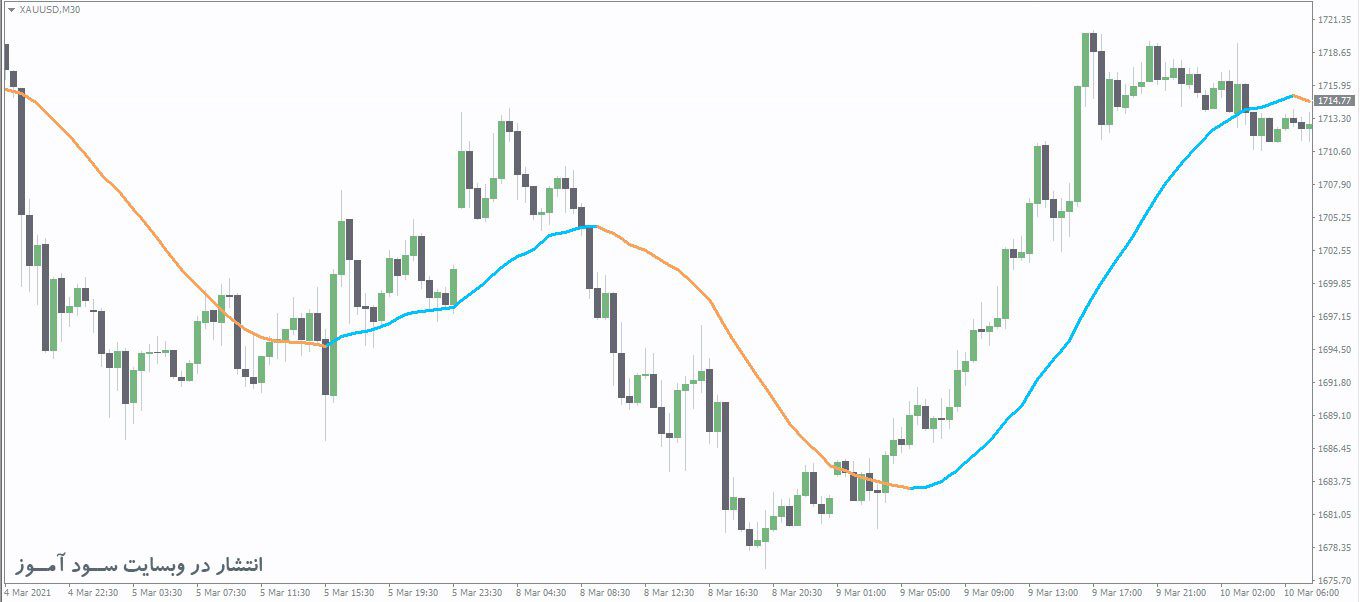 اندیکاتور Averages MTF Alerts