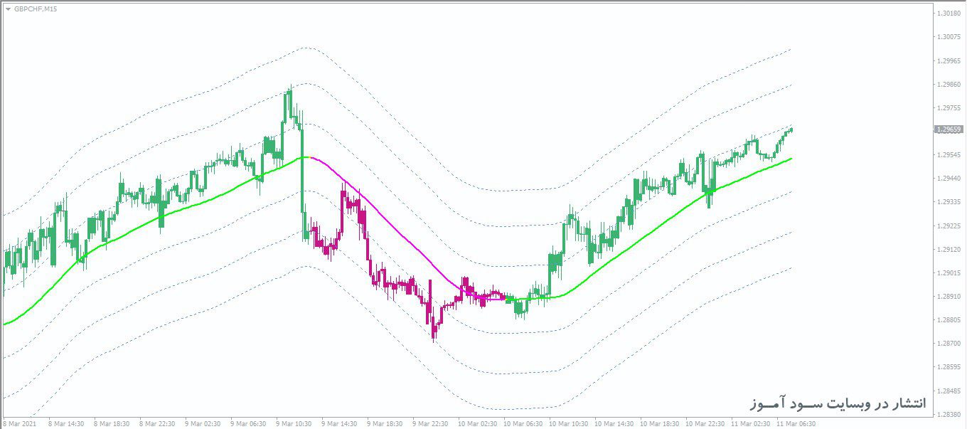 اندیکاتور XPMA CBA MTF