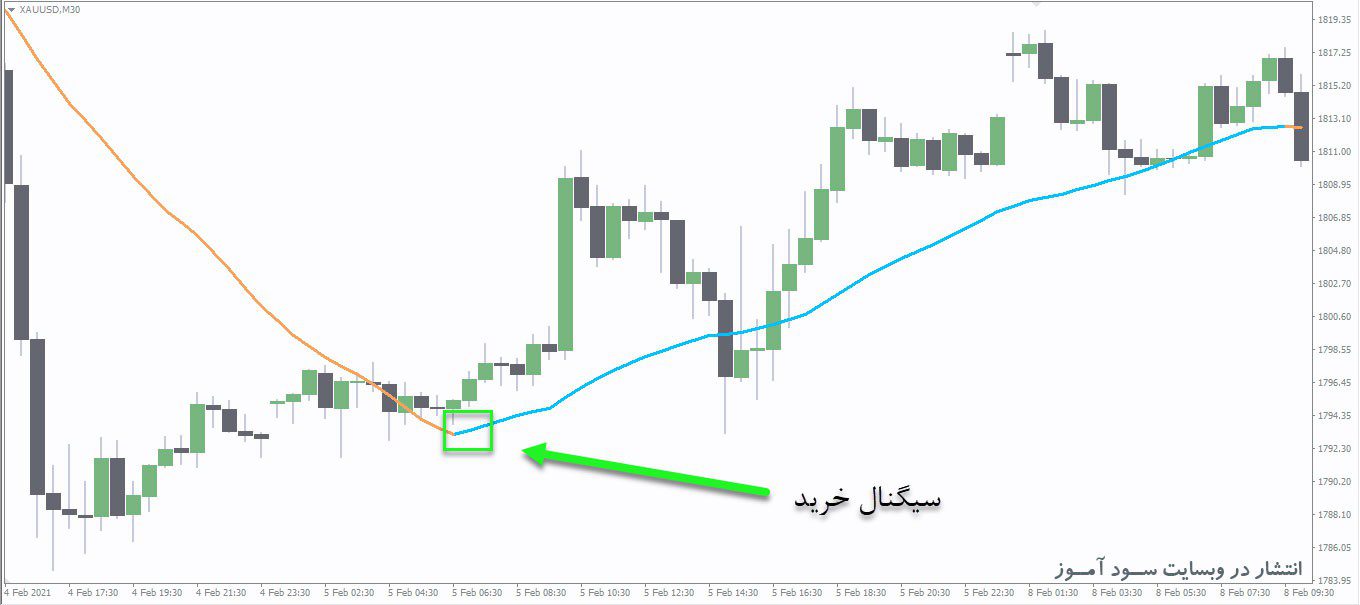 معامله خرید اندیکاتور Averages MTF Alerts
