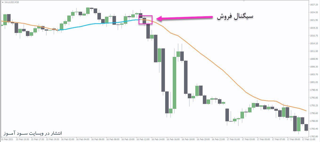 معامله فروش اندیکاتور Averages MTF Alerts