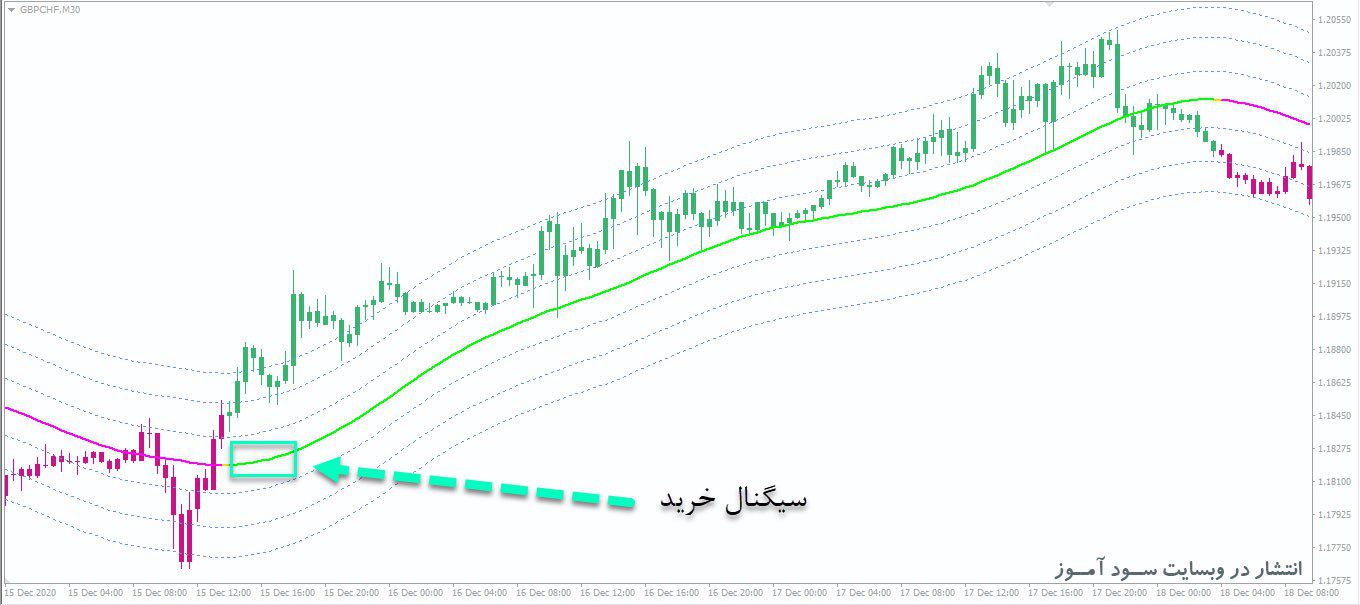 معامله خرید اندیکاتور XPMA CBA MTF
