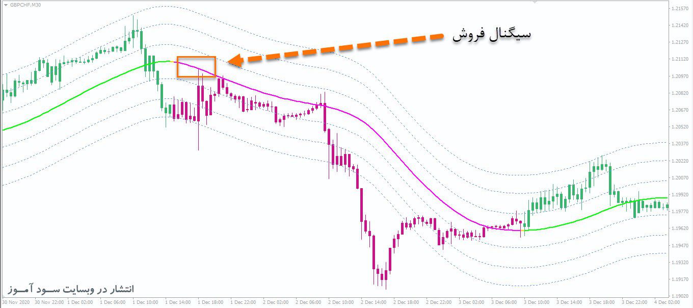معامله فروش اندیکاتور XPMA CBA MTF