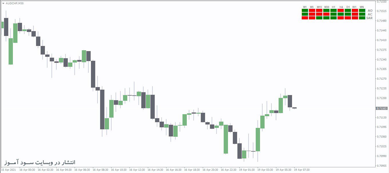 اندیکاتور AO AC SAR Display