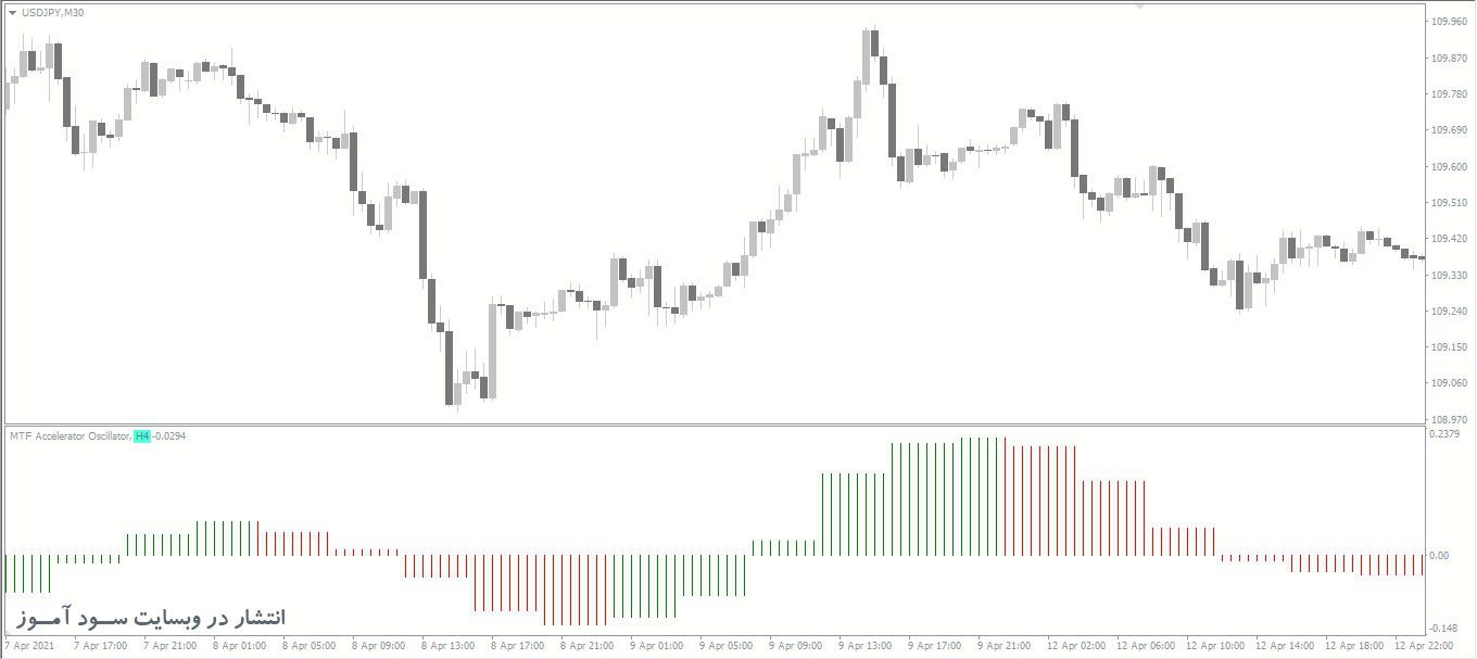 اندیکاتور Accelerator Oscillator MTF