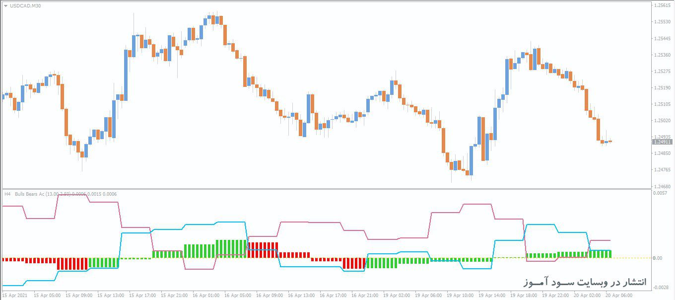 اندیکاتور BullBear AC MTF