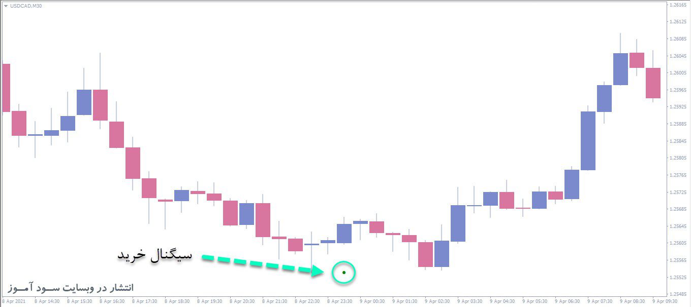 معامله خرید اندیکاتور AC Arrow
