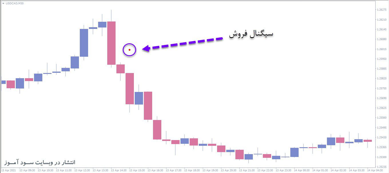 معامله فروش اندیکاتور AC Arrow