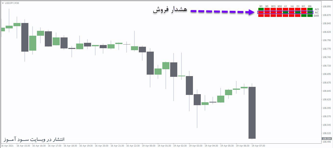 هشدار فروش اندیکاتور AO AC SAR Display