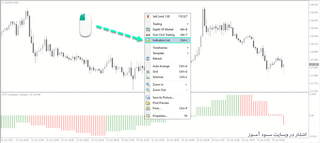 طرز کار اندیکاتور Accelerator Oscillator MTF