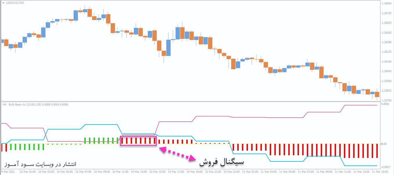 معامله فروش اندیکاتور BullBear AC MTF