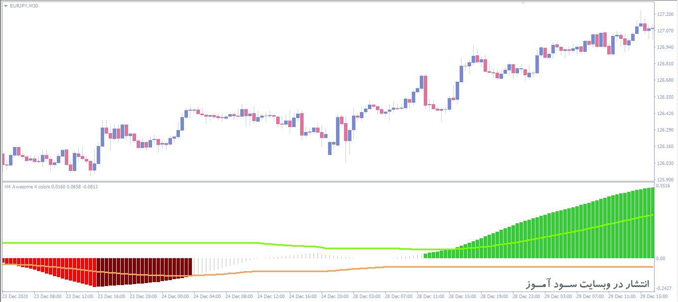 اندیکاتور Awesome 4 Color Alerts MTF