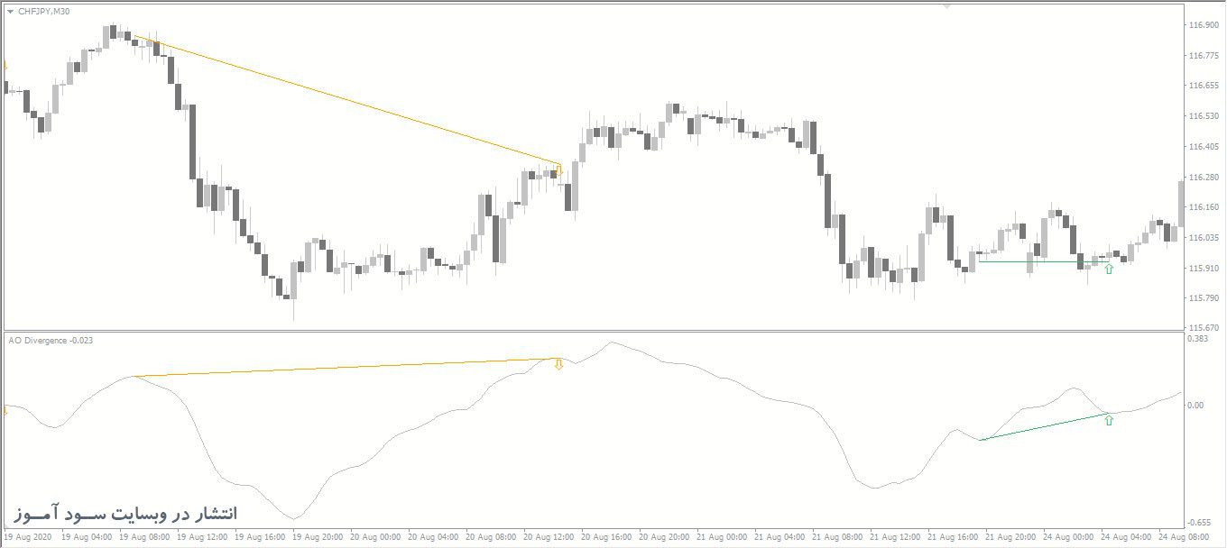 اندیکاتور AO Divergence