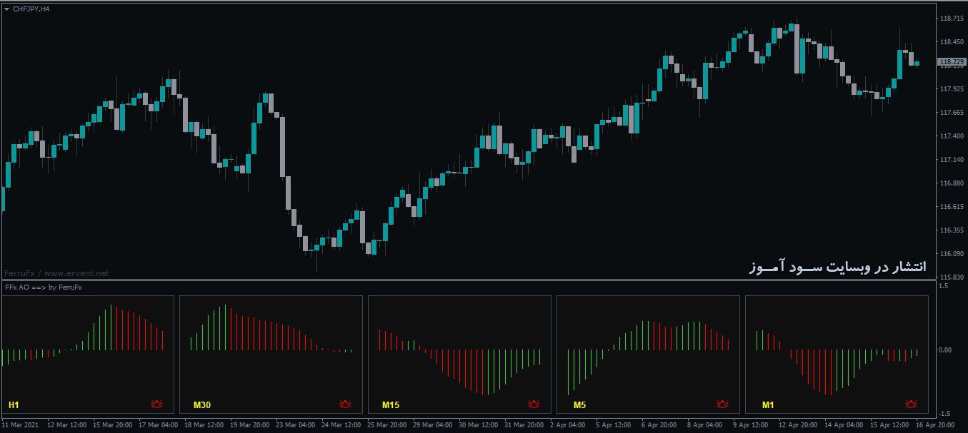 اندیکاتور FFx Awesome Oscillator