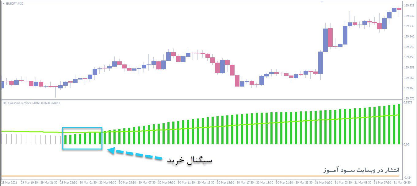 معامله خرید اندیکاتور Awesome 4 Color Alerts MTF