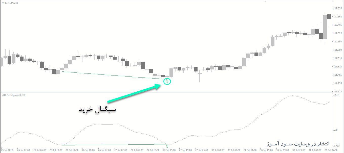 معامله خرید اندیکاتور AO Divergence
