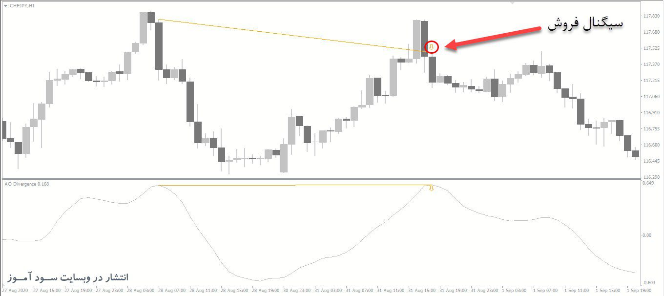 معامله فروش اندیکاتور AO Divergence