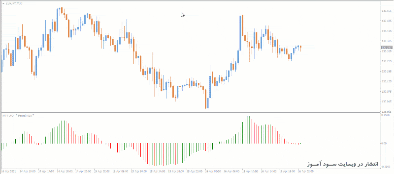 طرز کار اندیکاتور MTF AO