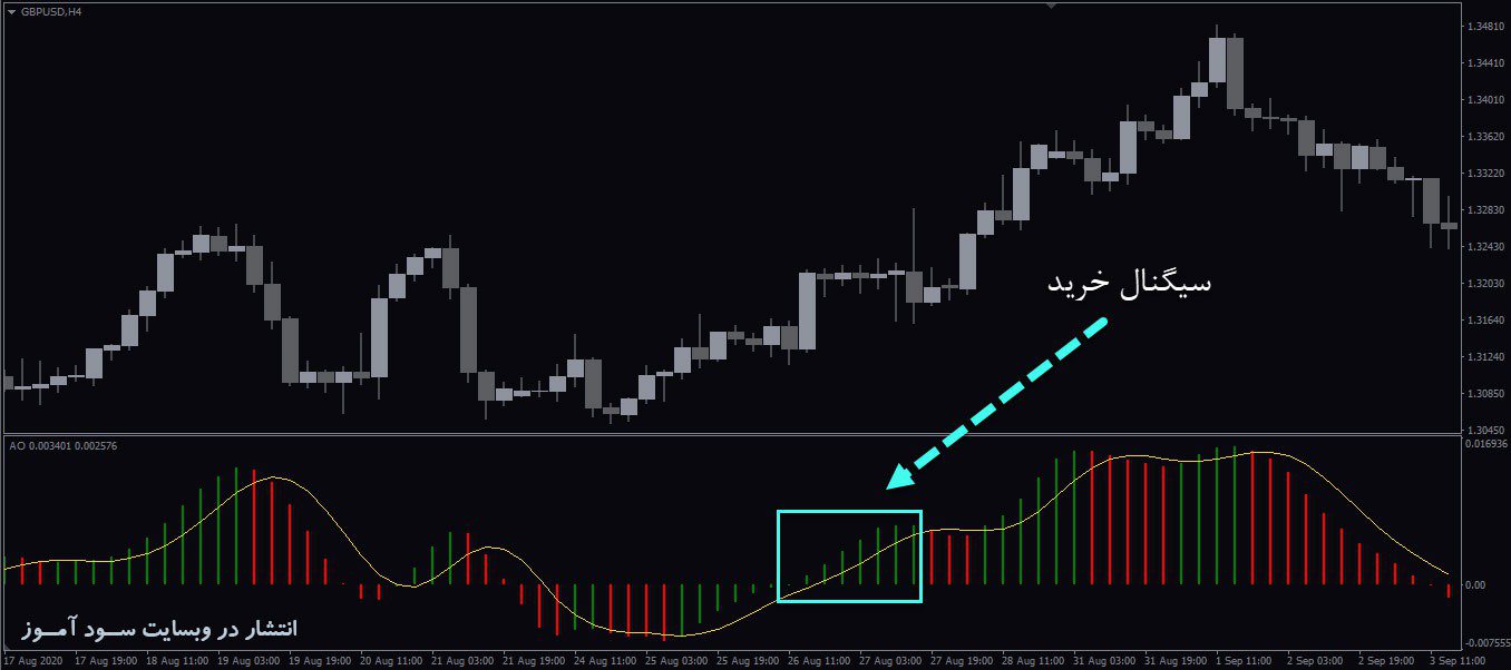 معامله خرید اندیکاتور Awesome Signal Oscillator