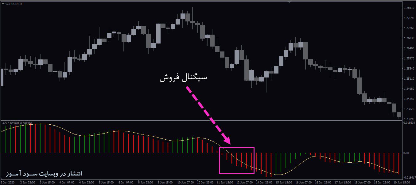 معامله فروش اندیکاتور Awesome Signal Oscillator
