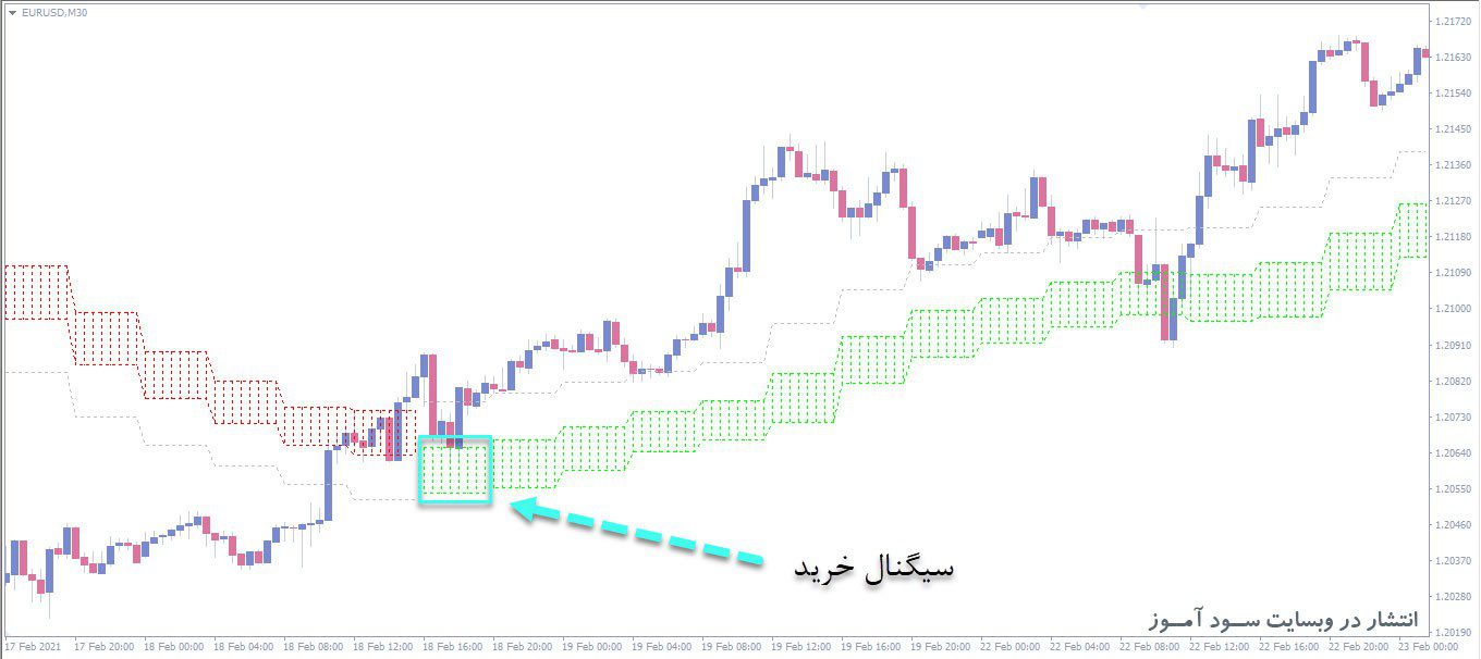 معامله خرید اندیکاتور CC Cloud