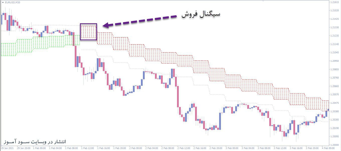 معامله فروش اندیکاتور CC Cloud