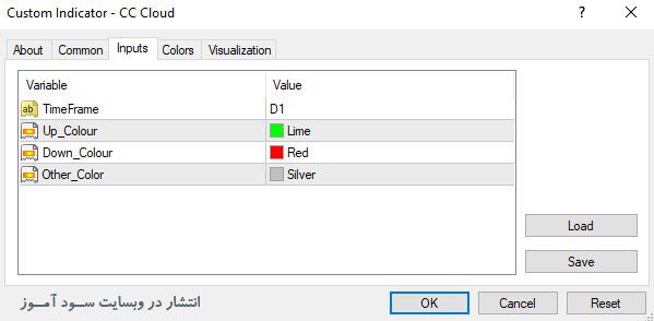 تنظیمات اندیکاتور CC Cloud