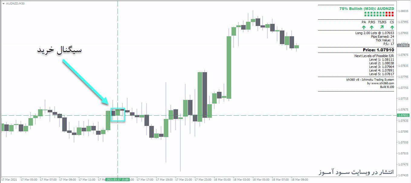 معامله خرید اندیکاتور Ichimoku Kinko Hyo System