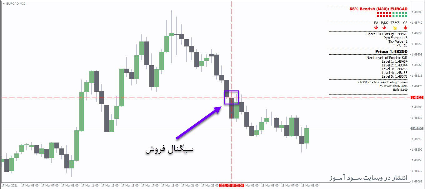 معامله فروش اندیکاتور Ichimoku Kinko Hyo System