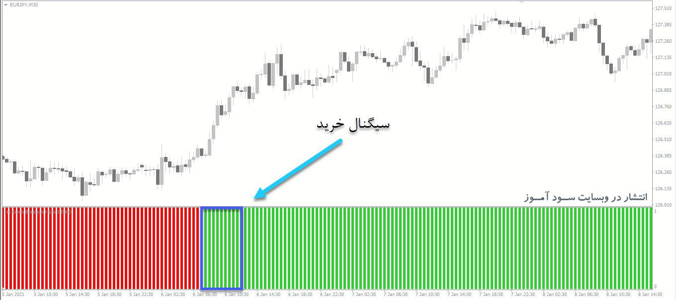 معامله خرید اندیکاتور Kumo Breakout Histo MTF Lines
