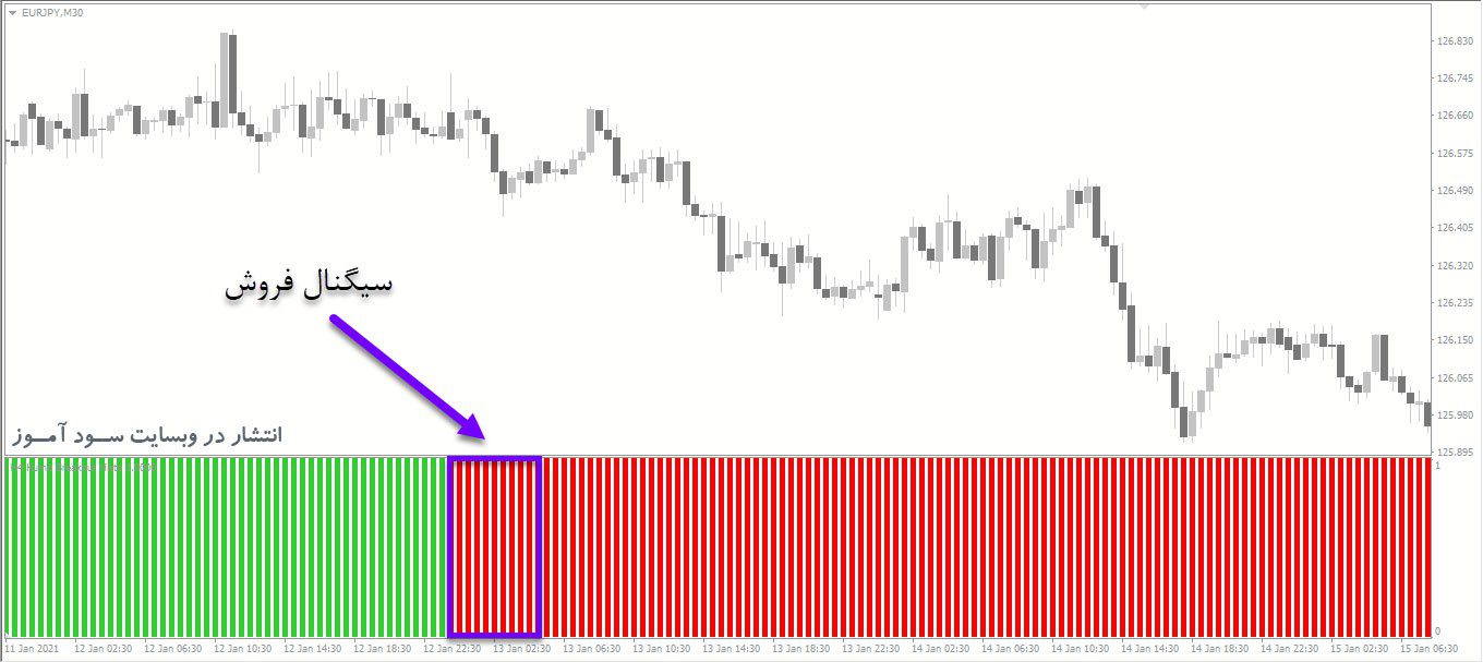 معامله فروش اندیکاتور Kumo Breakout Histo MTF Lines